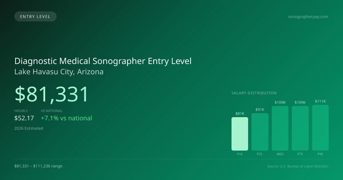Diagnostic Medical Sonographer Entry Level Salary in Lake Havasu City, AZ — 2026 est., based on 2025 BLS
