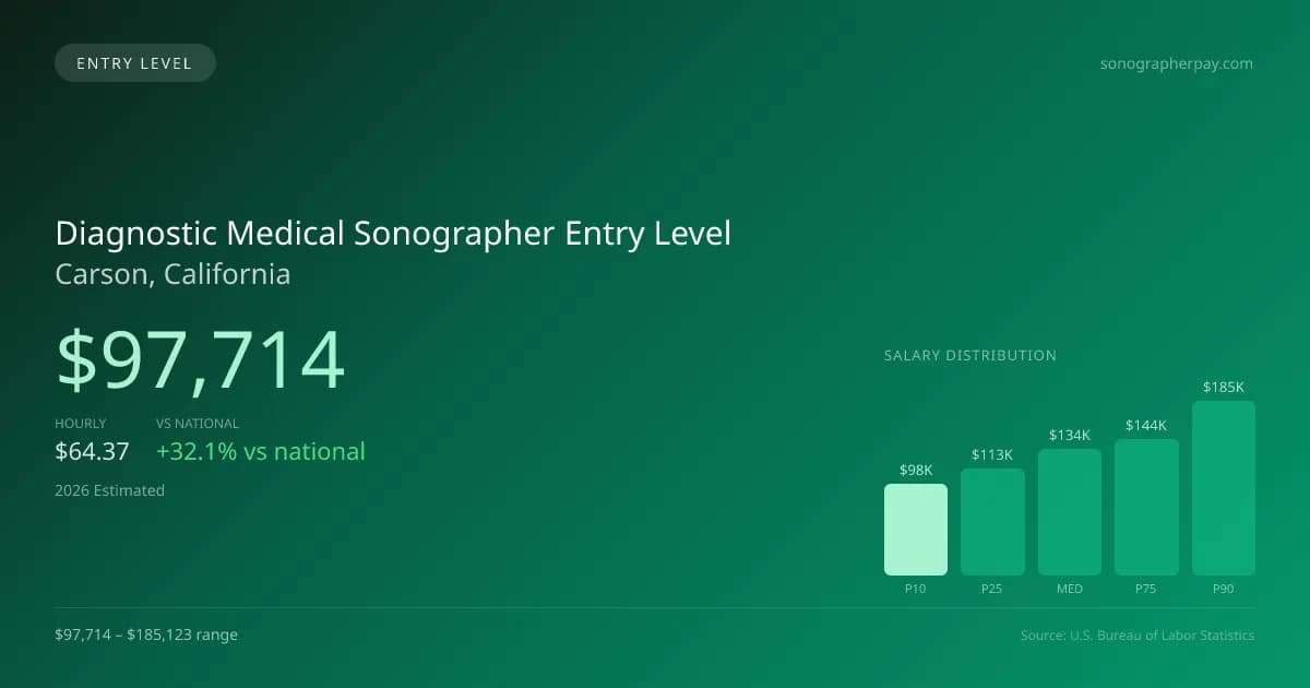 Diagnostic Medical Sonographer Entry Level Salary in Carson, CA — 2026 est., based on 2025 BLS