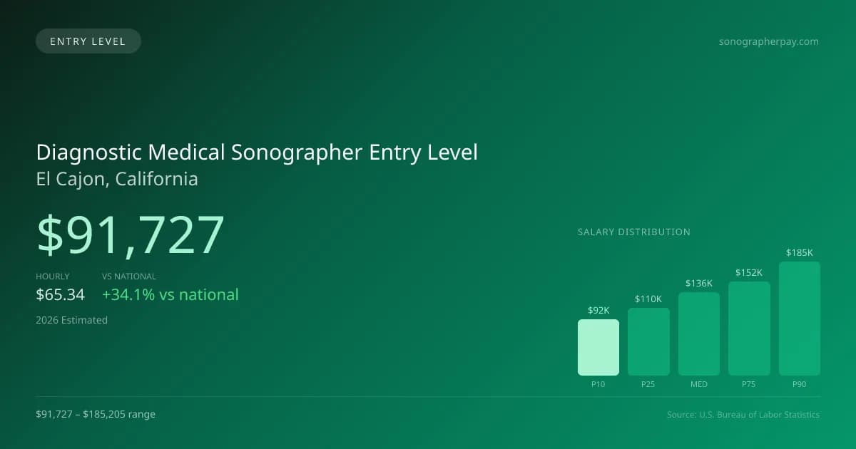 Diagnostic Medical Sonographer Entry Level Salary in El Cajon, CA — 2026 est., based on 2025 BLS