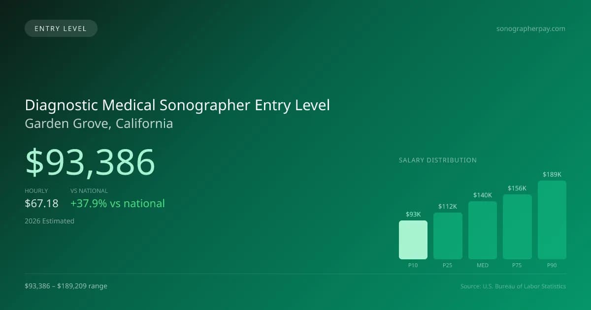 Diagnostic Medical Sonographer Entry Level Salary in Garden Grove, CA — 2026 est., based on 2025 BLS