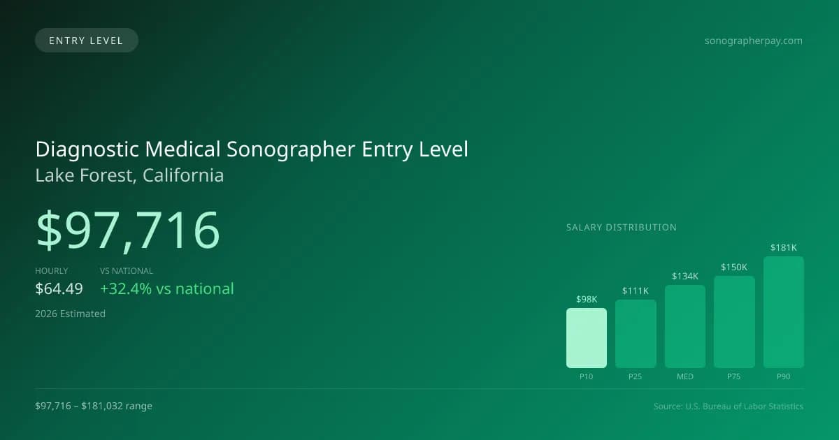 Diagnostic Medical Sonographer Entry Level Salary in Lake Forest, CA — 2026 est., based on 2025 BLS
