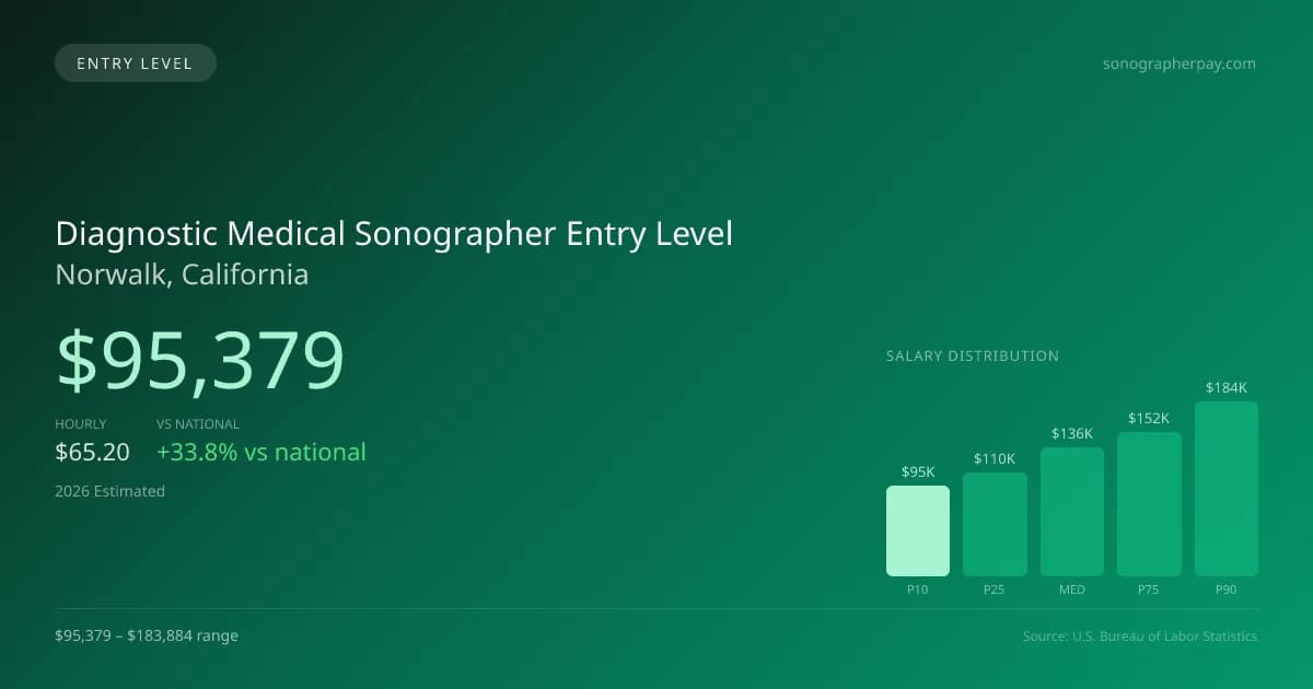Diagnostic Medical Sonographer Entry Level Salary in Norwalk, CA — 2026 est., based on 2025 BLS