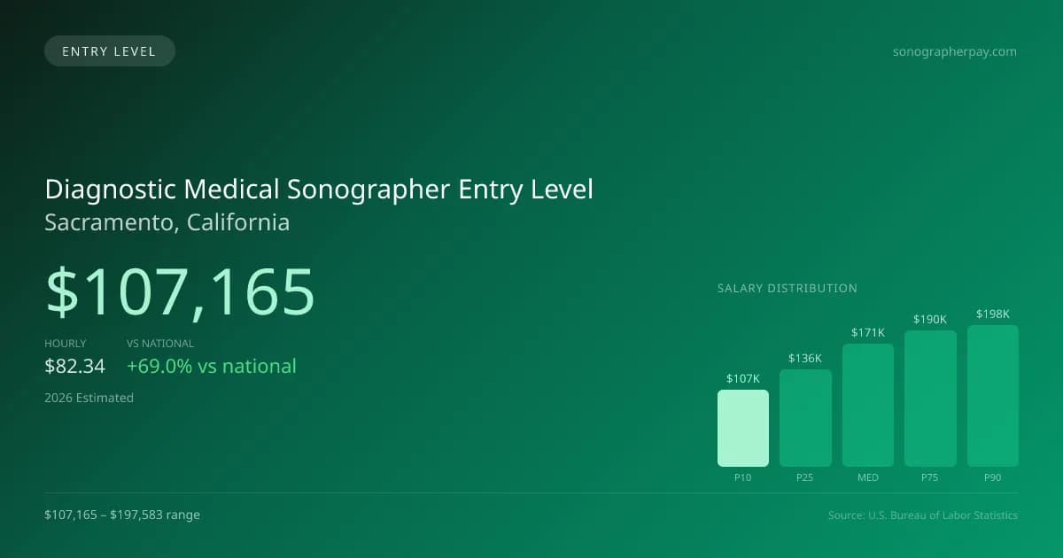 Diagnostic Medical Sonographer Entry Level Salary in Sacramento, CA — 2026 est., based on 2025 BLS