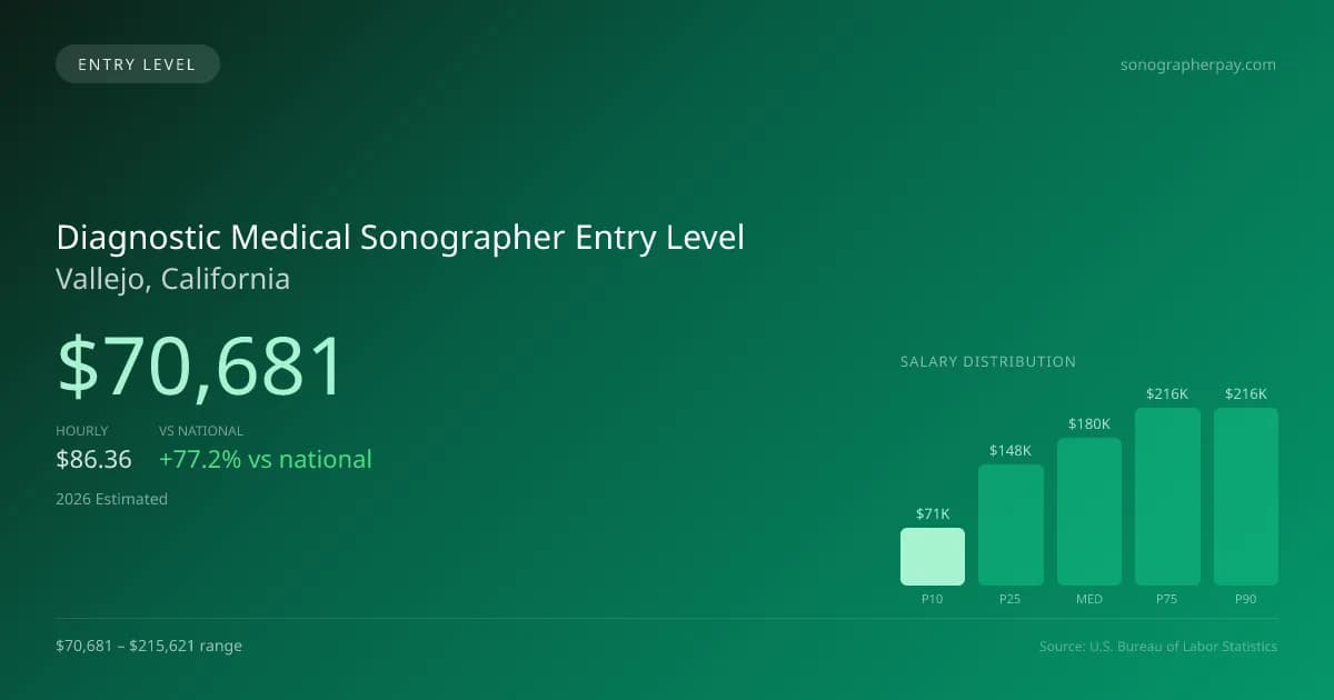 Diagnostic Medical Sonographer Entry Level Salary in Vallejo, CA — 2026 est., based on 2025 BLS