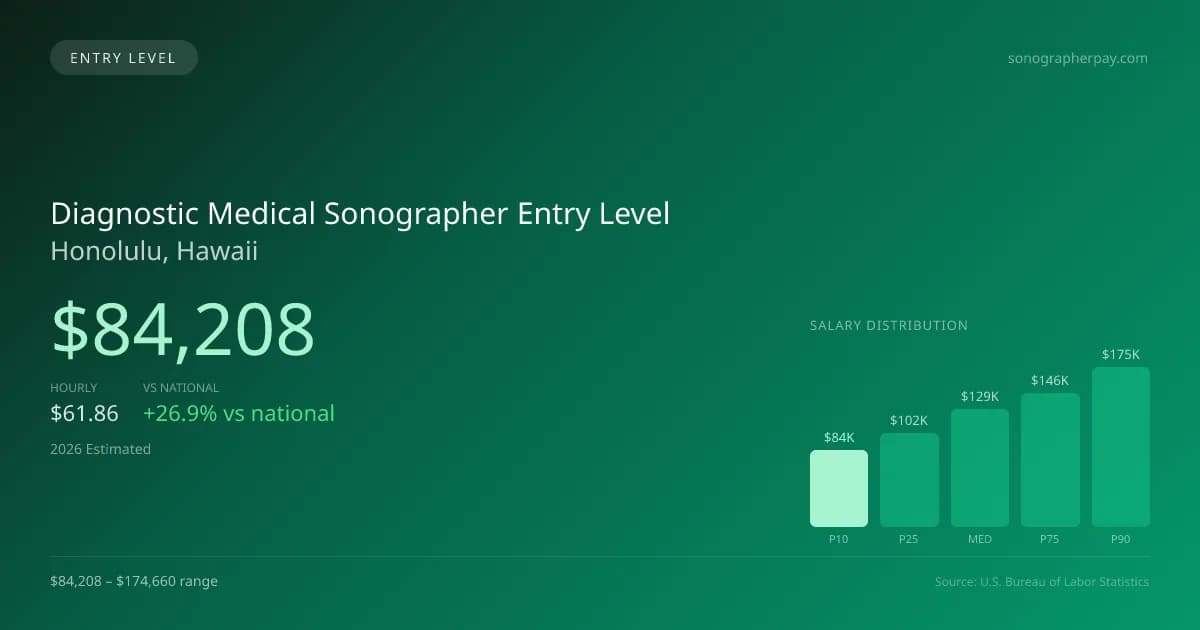 Diagnostic Medical Sonographer Entry Level Salary in Honolulu, HI — 2026 est., based on 2025 BLS