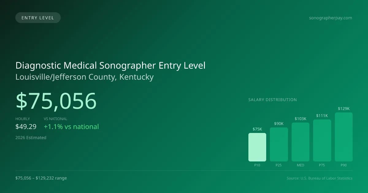 Diagnostic Medical Sonographer Entry Level Salary in Louisville/Jefferson County, KY — 2026 est., based on 2025 BLS