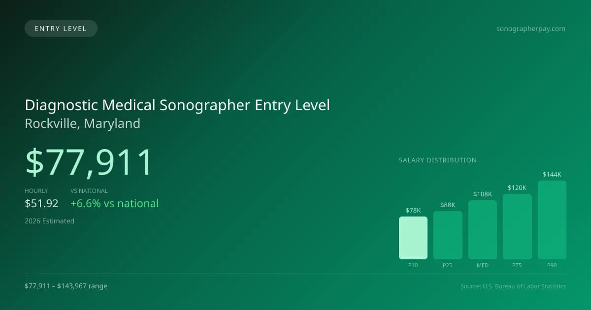 Diagnostic Medical Sonographer Entry Level Salary in Rockville, MD — 2026 est., based on 2025 BLS