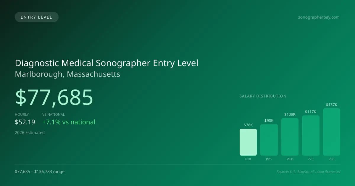 Diagnostic Medical Sonographer Entry Level Salary in Marlborough, MA — 2026 est., based on 2025 BLS