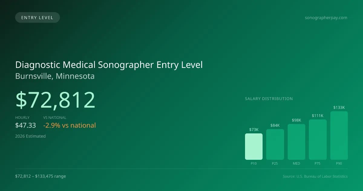 Diagnostic Medical Sonographer Entry Level Salary in Burnsville, MN — 2026 est., based on 2025 BLS