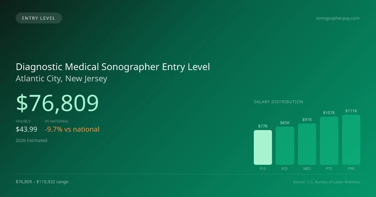 Diagnostic Medical Sonographer Entry Level Salary in Atlantic City, NJ — 2026 est., based on 2025 BLS