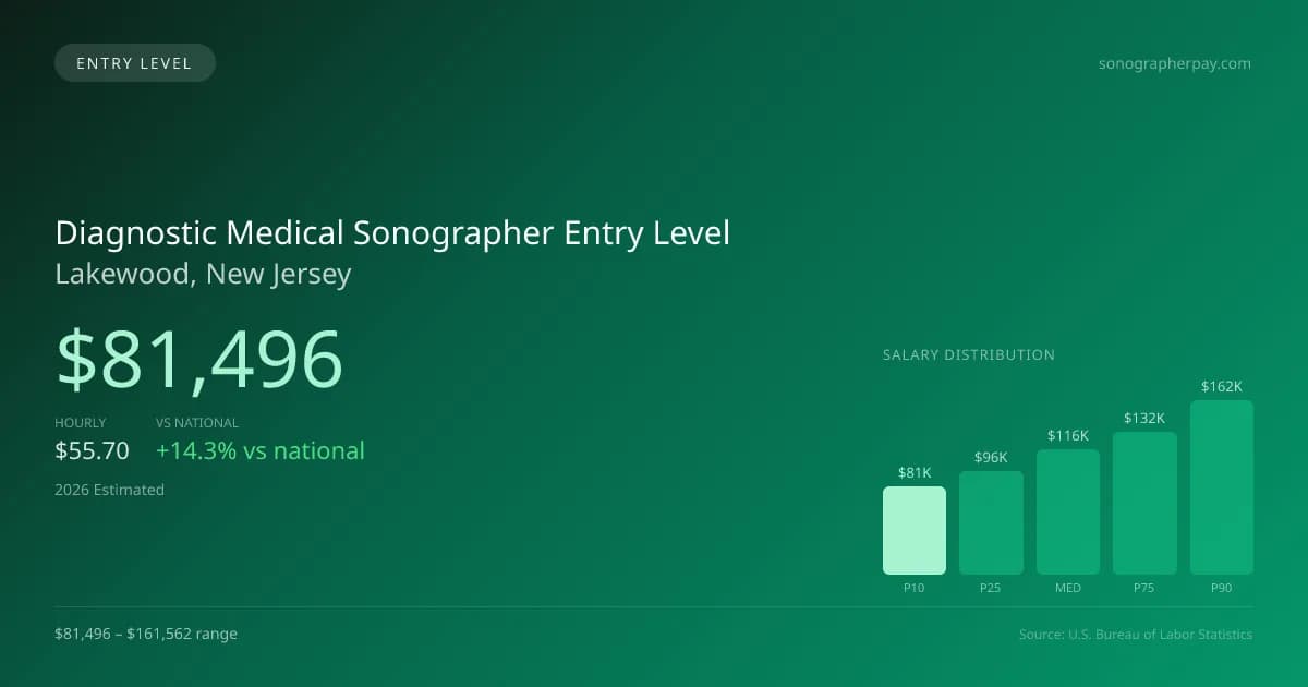 Diagnostic Medical Sonographer Entry Level Salary in Lakewood, NJ — 2026 est., based on 2025 BLS