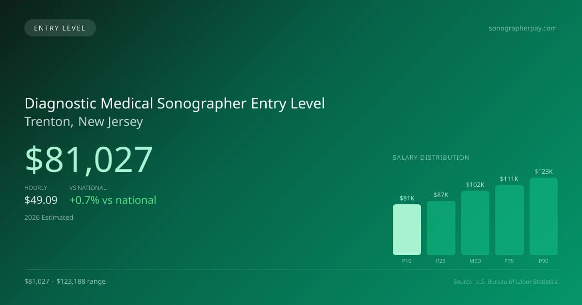 Diagnostic Medical Sonographer Entry Level Salary in Trenton, NJ — 2026 est., based on 2025 BLS
