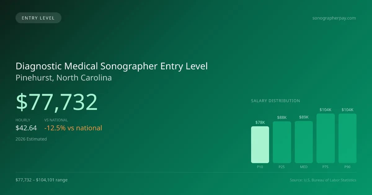 Diagnostic Medical Sonographer Entry Level Salary in Pinehurst, NC — 2026 est., based on 2025 BLS