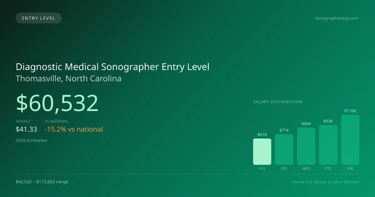 Diagnostic Medical Sonographer Entry Level Salary in Thomasville, NC — 2026 est., based on 2025 BLS