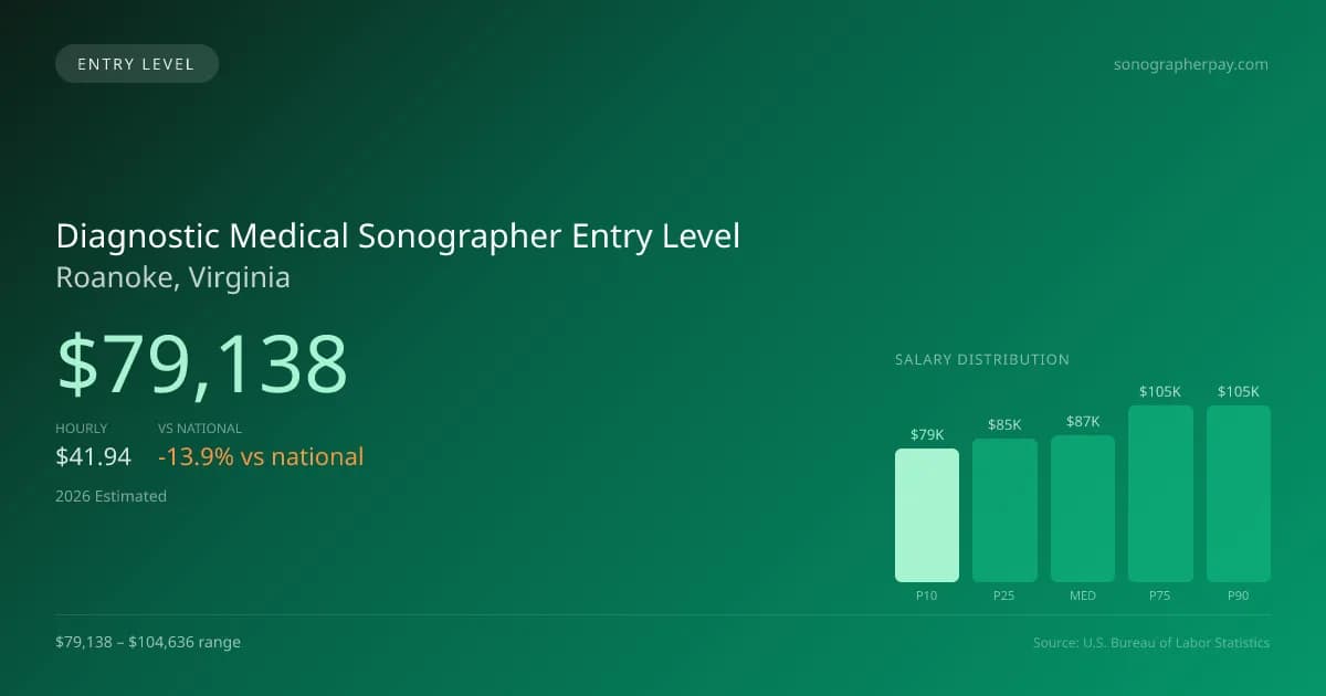 Diagnostic Medical Sonographer Entry Level Salary in Roanoke, VA — 2026 est., based on 2025 BLS