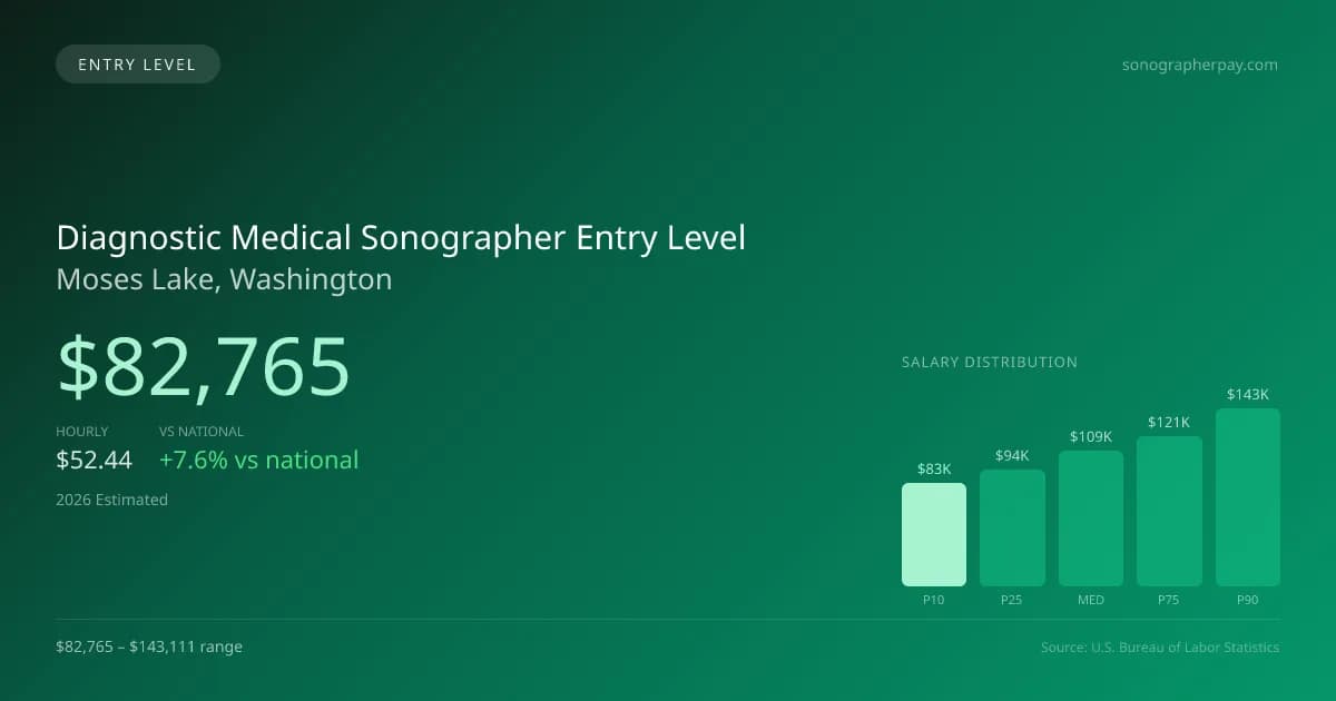 Diagnostic Medical Sonographer Entry Level Salary in Moses Lake, WA — 2026 est., based on 2025 BLS