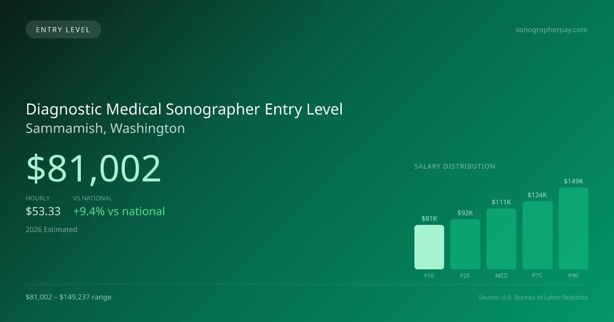 Diagnostic Medical Sonographer Entry Level Salary in Sammamish, WA — 2026 est., based on 2025 BLS