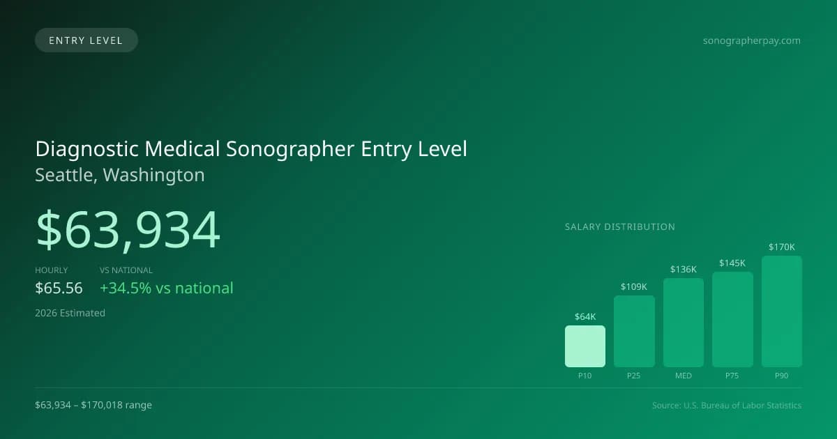 Diagnostic Medical Sonographer Entry Level Salary in Seattle, WA — 2026 est., based on 2025 BLS