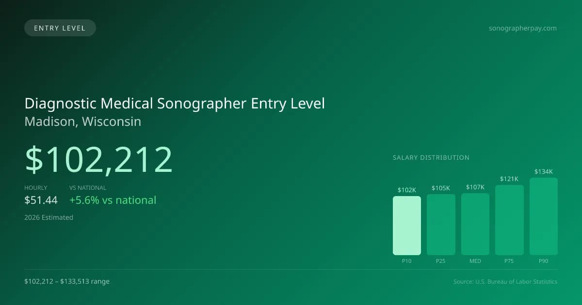 Diagnostic Medical Sonographer Entry Level Salary in Madison, WI — 2026 est., based on 2025 BLS