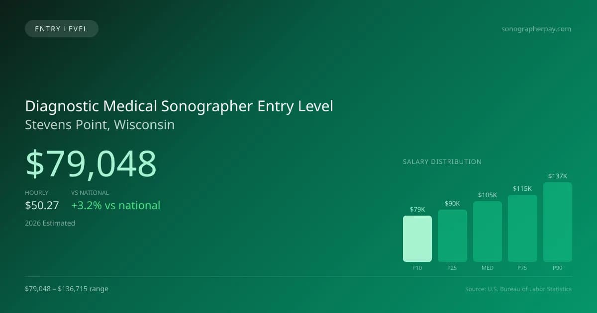 Diagnostic Medical Sonographer Entry Level Salary in Stevens Point, WI — 2026 est., based on 2025 BLS