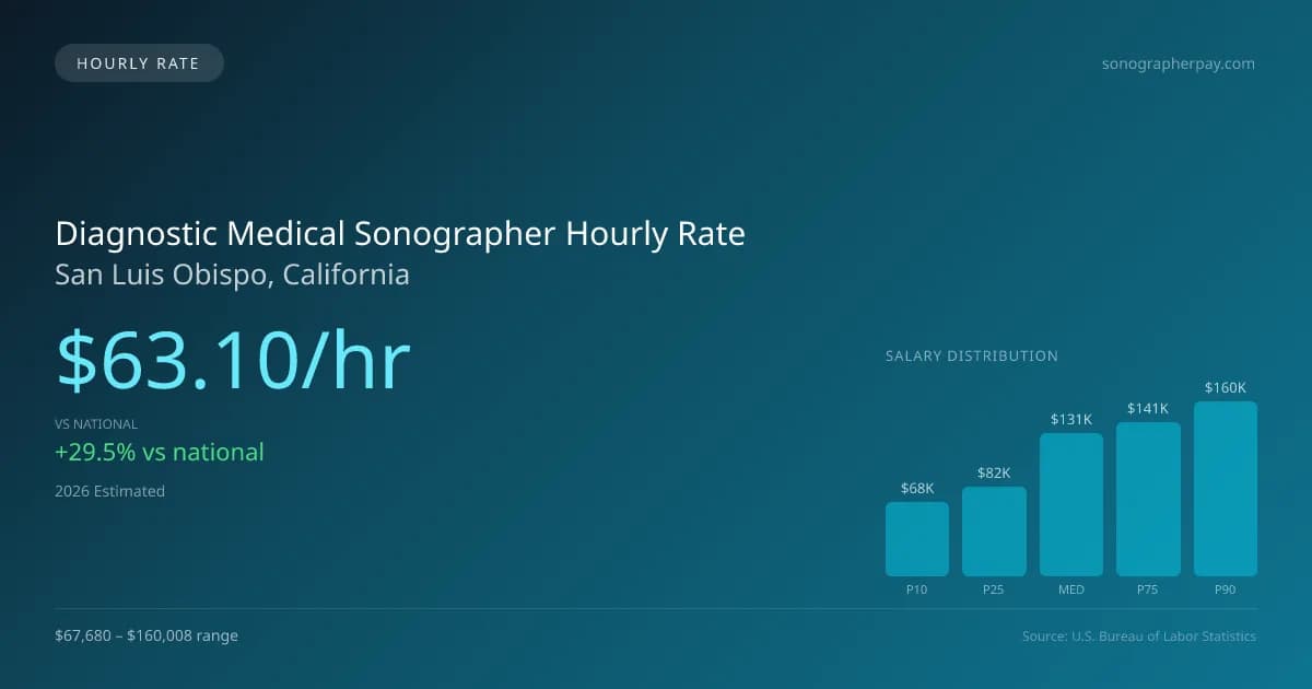 Diagnostic Medical Sonographer Hourly Rate in San Luis Obispo, CA — 2026 est., based on 2025 BLS