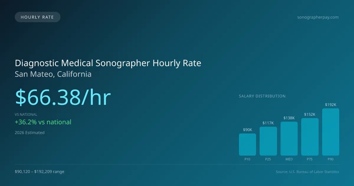 Diagnostic Medical Sonographer Hourly Rate in San Mateo, CA — 2026 est., based on 2025 BLS
