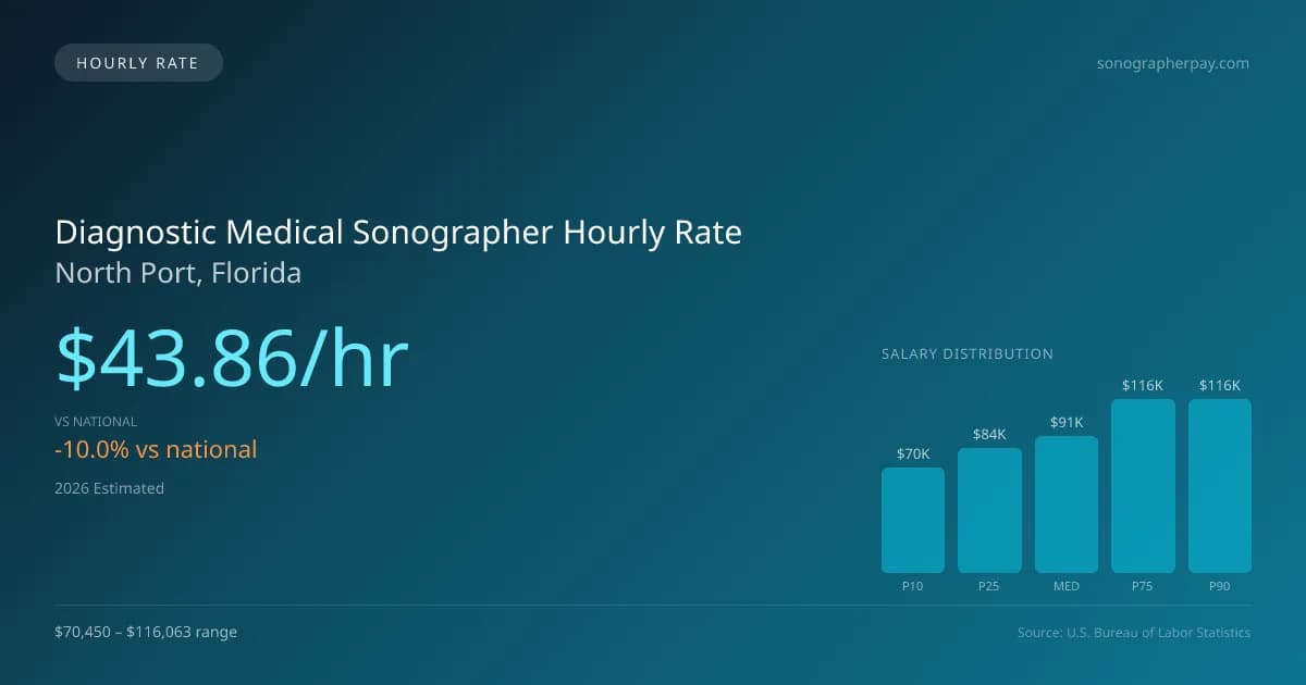 Diagnostic Medical Sonographer Hourly Rate in North Port, FL — 2026 est., based on 2025 BLS