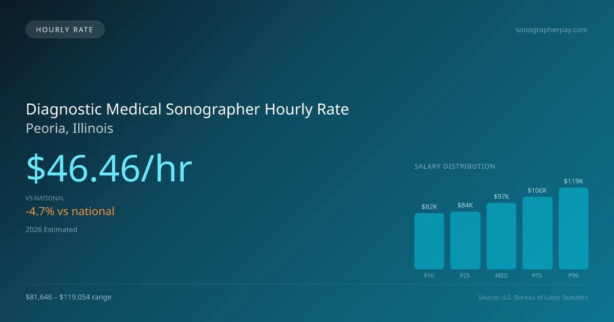 Diagnostic Medical Sonographer Hourly Rate in Peoria, IL — 2026 est., based on 2025 BLS