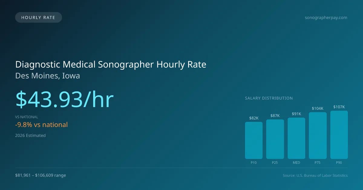 Diagnostic Medical Sonographer Hourly Rate in Des Moines, IA — 2026 est., based on 2025 BLS