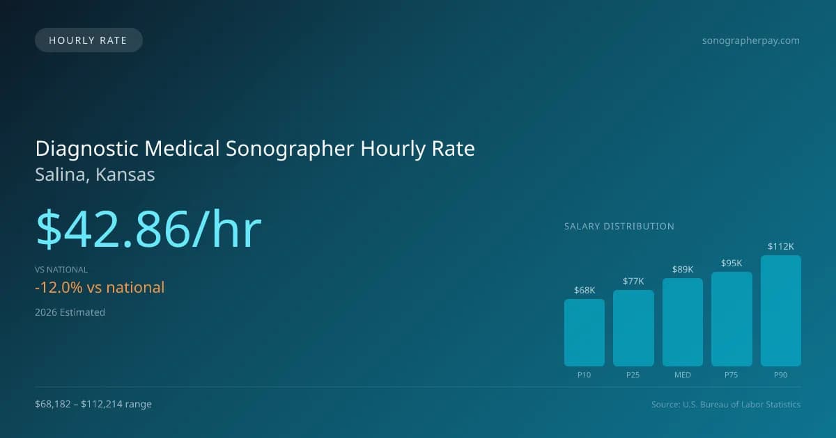Diagnostic Medical Sonographer Hourly Rate in Salina, KS — 2026 est., based on 2025 BLS