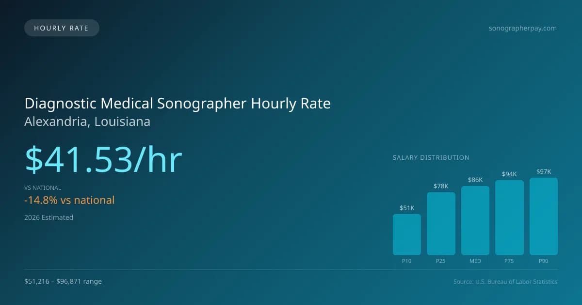 Diagnostic Medical Sonographer Hourly Rate in Alexandria, LA — 2026 est., based on 2025 BLS