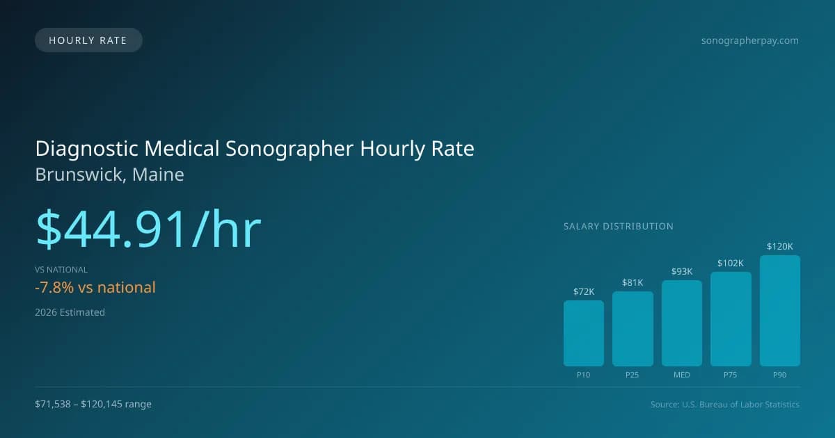 Diagnostic Medical Sonographer Hourly Rate in Brunswick, ME — 2026 est., based on 2025 BLS