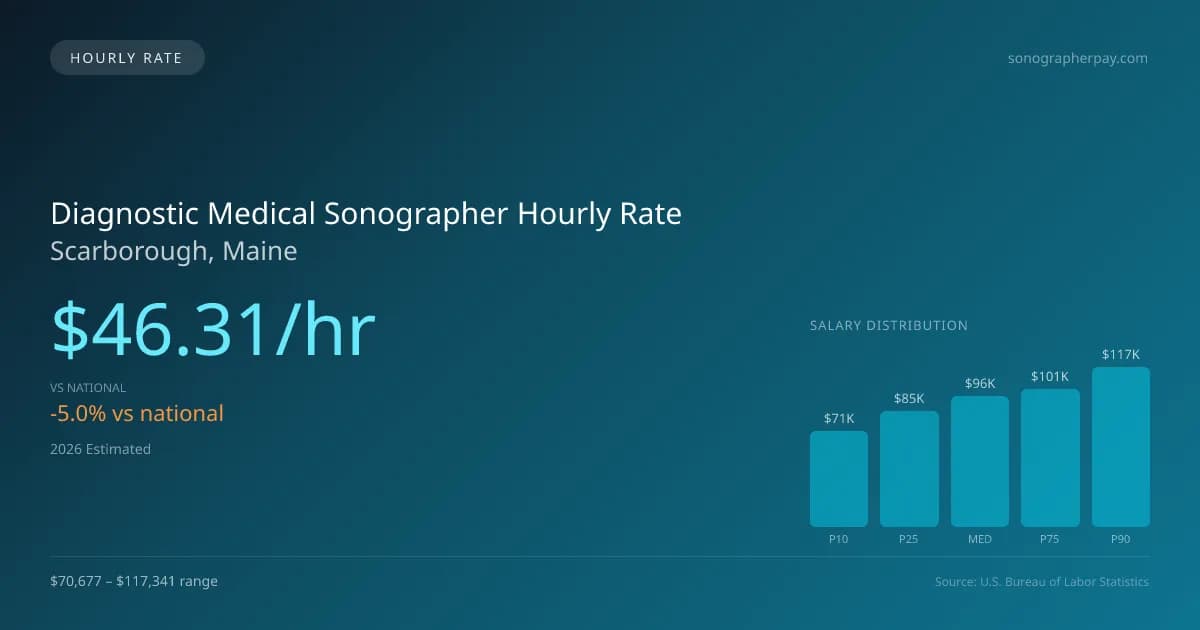 Diagnostic Medical Sonographer Hourly Rate in Scarborough, ME — 2026 est., based on 2025 BLS