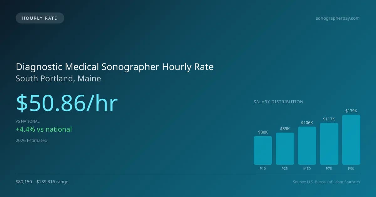 Diagnostic Medical Sonographer Hourly Rate in South Portland, ME — 2026 est., based on 2025 BLS