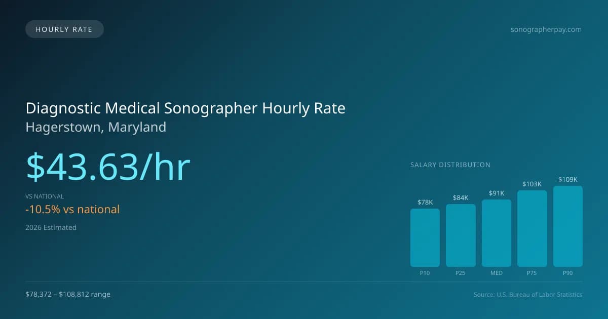 Diagnostic Medical Sonographer Hourly Rate in Hagerstown, MD — 2026 est., based on 2025 BLS
