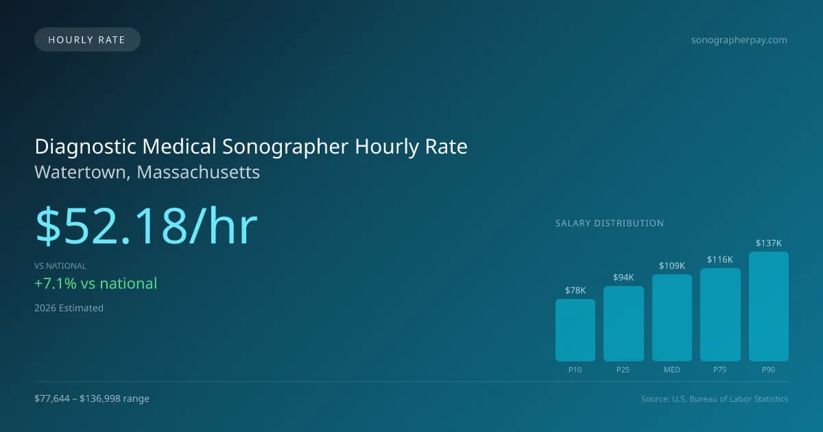 Diagnostic Medical Sonographer Hourly Rate in Watertown, MA — 2026 est., based on 2025 BLS