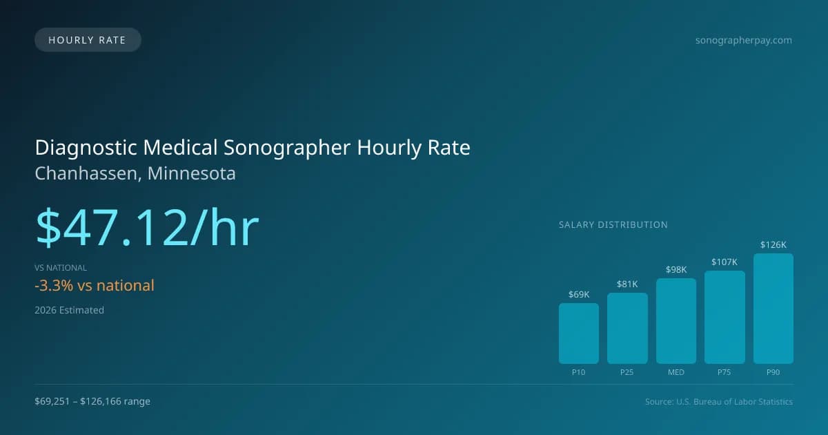Diagnostic Medical Sonographer Hourly Rate in Chanhassen, MN — 2026 est., based on 2025 BLS