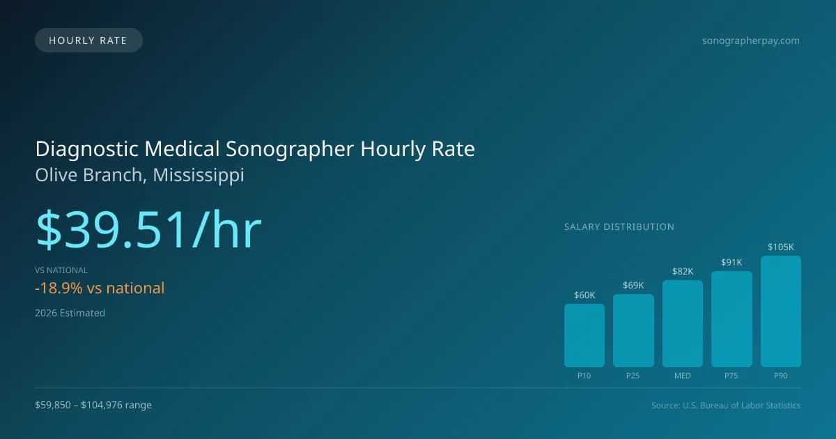 Diagnostic Medical Sonographer Hourly Rate in Olive Branch, MS — 2026 est., based on 2025 BLS
