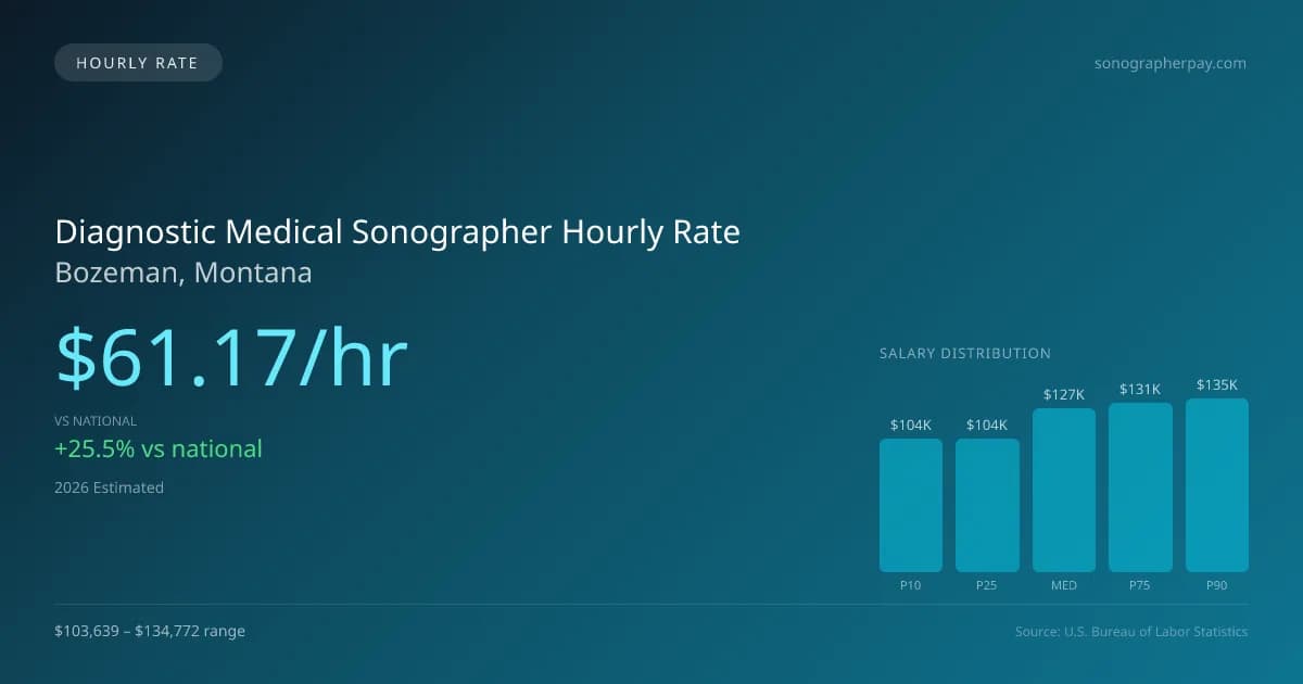 Diagnostic Medical Sonographer Hourly Rate in Bozeman, MT — 2026 est., based on 2025 BLS