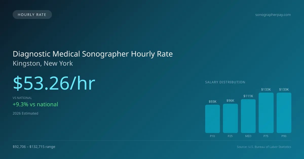 Diagnostic Medical Sonographer Hourly Rate in Kingston, NY — 2026 est., based on 2025 BLS