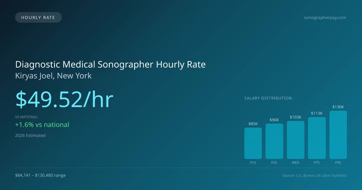 Diagnostic Medical Sonographer Hourly Rate in Kiryas Joel, NY — 2026 est., based on 2025 BLS