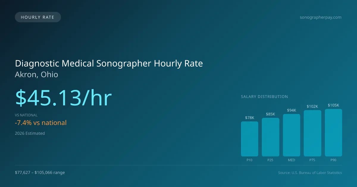 Diagnostic Medical Sonographer Hourly Rate in Akron, OH — 2026 est., based on 2025 BLS