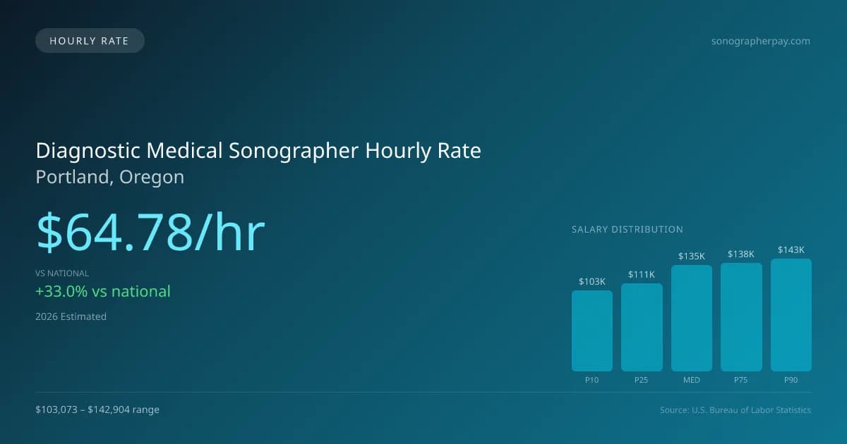 Diagnostic Medical Sonographer Hourly Rate in Portland, OR — 2026 est., based on 2025 BLS
