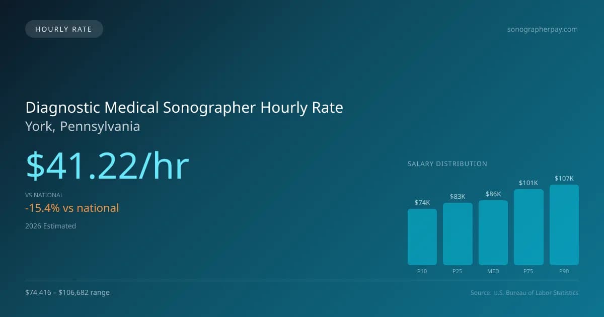 Diagnostic Medical Sonographer Hourly Rate in York, PA — 2026 est., based on 2025 BLS