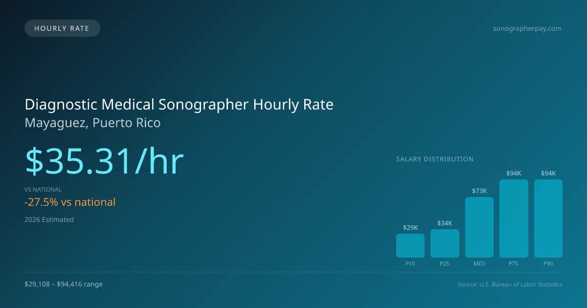 Diagnostic Medical Sonographer Hourly Rate in Mayaguez, PR — 2026 est., based on 2025 BLS