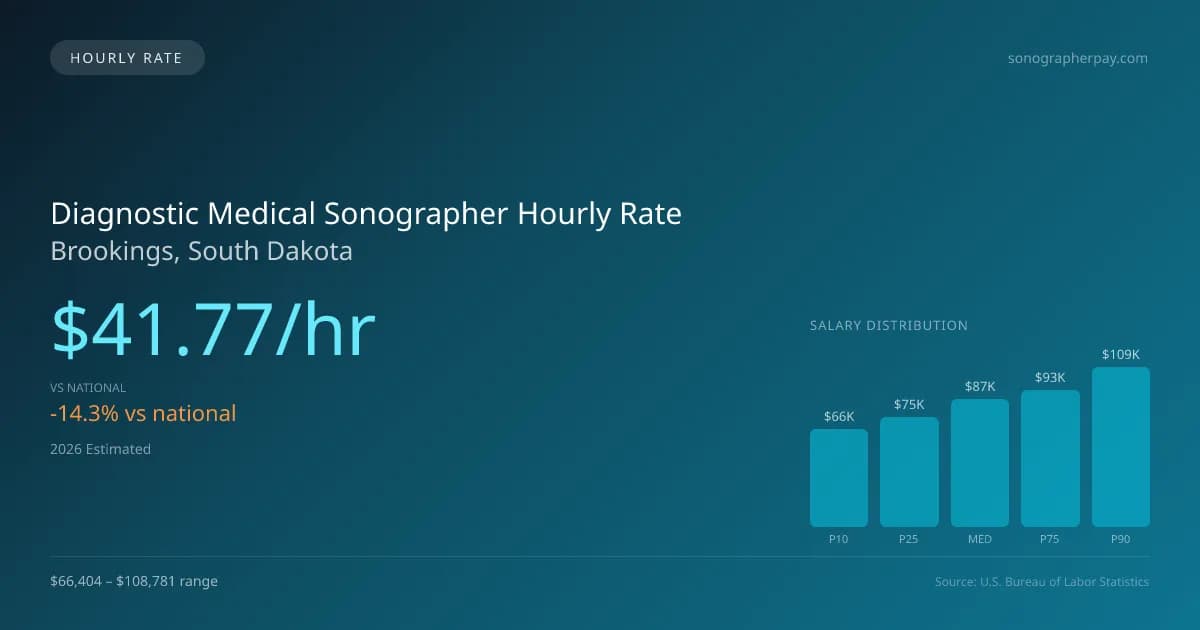 Diagnostic Medical Sonographer Hourly Rate in Brookings, SD — 2026 est., based on 2025 BLS