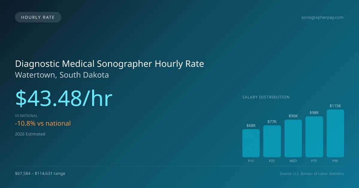Diagnostic Medical Sonographer Hourly Rate in Watertown, SD — 2026 est., based on 2025 BLS