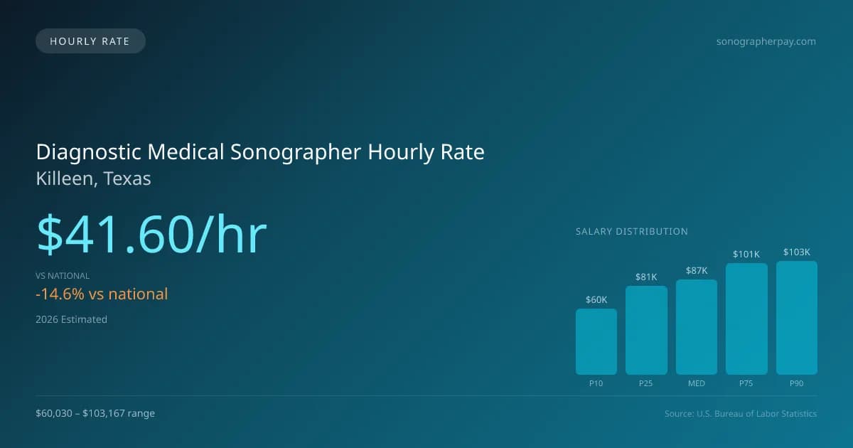 Diagnostic Medical Sonographer Hourly Rate in Killeen, TX — 2026 est., based on 2025 BLS