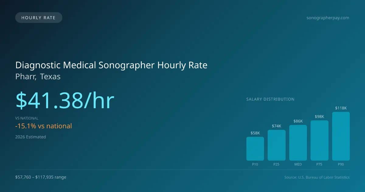 Diagnostic Medical Sonographer Hourly Rate in Pharr, TX — 2026 est., based on 2025 BLS