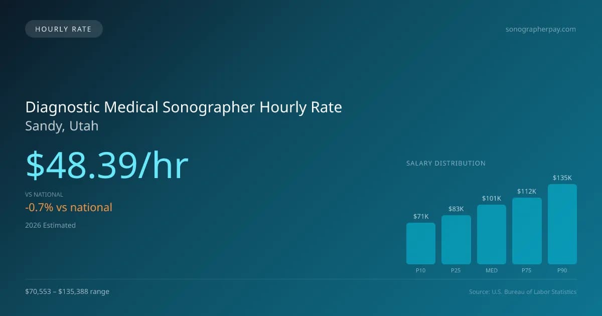 Diagnostic Medical Sonographer Hourly Rate in Sandy, UT — 2026 est., based on 2025 BLS